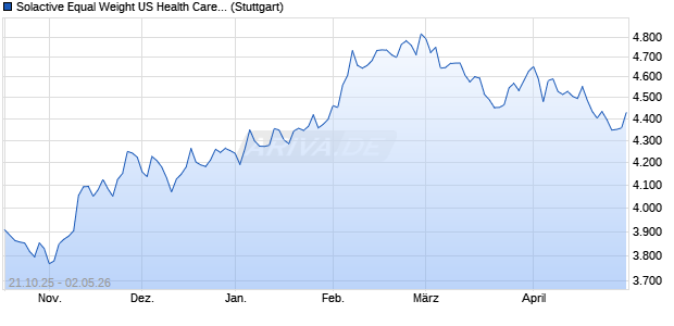 Solactive Equal Weight US Health Care Select Hedge. Chart