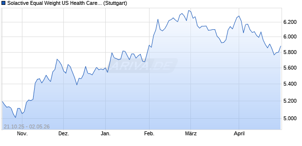 Solactive Equal Weight US Health Care Select CAD In. Chart