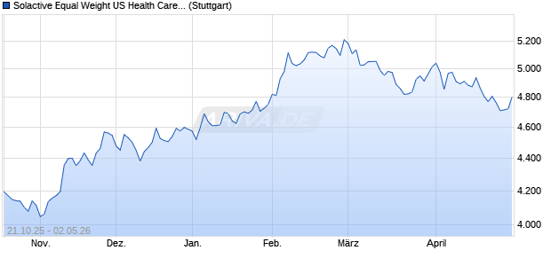 Solactive Equal Weight US Health Care Select AR 20. Chart
