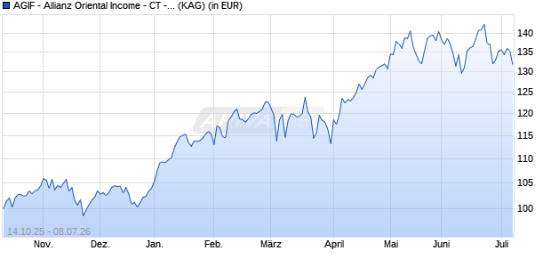 Performance des AGIF - Allianz Oriental Income - CT - EUR (ISIN LU0348785444)