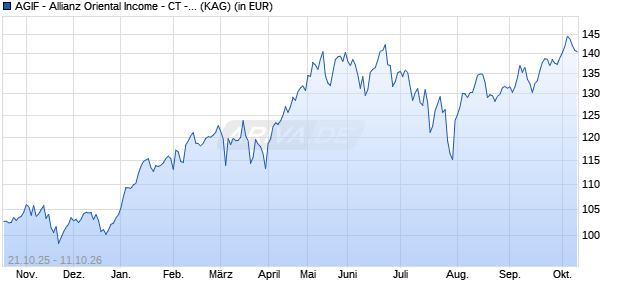 Performance des AGIF - Allianz Oriental Income - CT - EUR (ISIN LU0348785444)