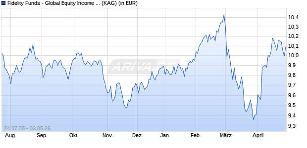 Performance des Fidelity Funds - Global Equity Income ESG Fd Y-ACC-EUR Hdg (ISIN LU3123375175)