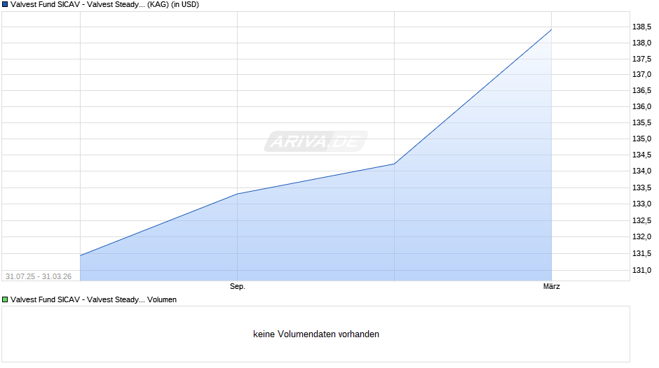 Valvest Fund SICAV - Valvest Steady Income Fund G USD Chart
