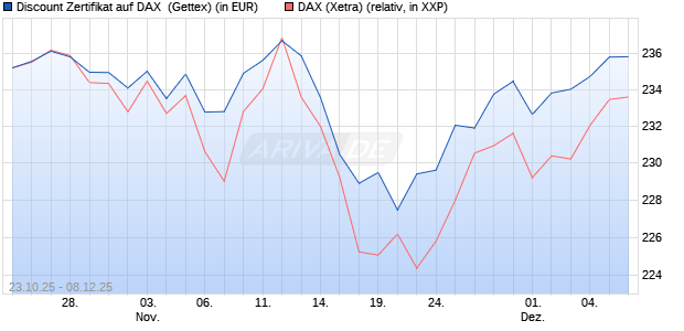 Discount Zertifikat auf DAX [UniCredit Bank GmbH] (WKN: UN0XF0) Chart