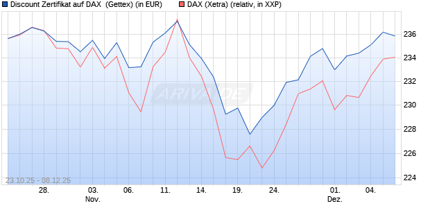 Discount Zertifikat auf DAX [UniCredit Bank GmbH] (WKN: UN0XF1) Chart