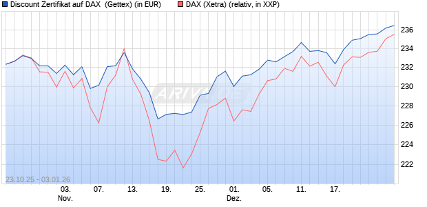 Discount Zertifikat auf DAX [UniCredit Bank GmbH] (WKN: UN0XF2) Chart