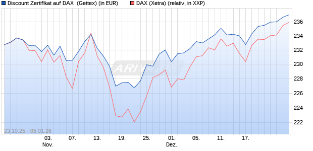 Discount Zertifikat auf DAX [UniCredit Bank GmbH] (WKN: UN0XF3) Chart