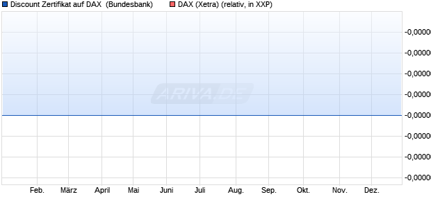 Discount Zertifikat auf DAX [UniCredit Bank GmbH] (WKN: UN0XDZ) Chart