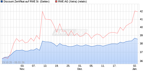 Discount Zertifikat auf RWE St [UniCredit Bank GmbH] (WKN: UN0XSS) Chart