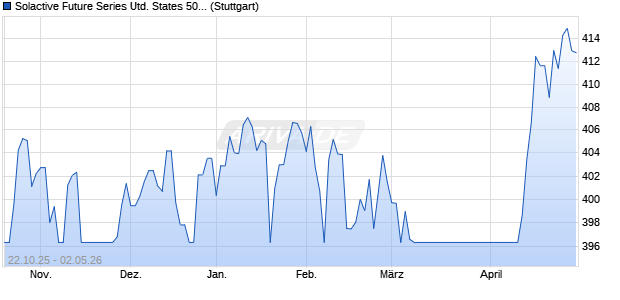 Solactive Future Series United States 500 High Water. Chart