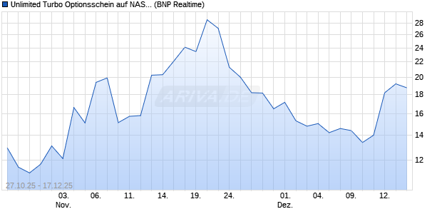 Unlimited Turbo Optionsschein auf NASDAQ 100 [BN. (WKN: BY0V3S) Chart