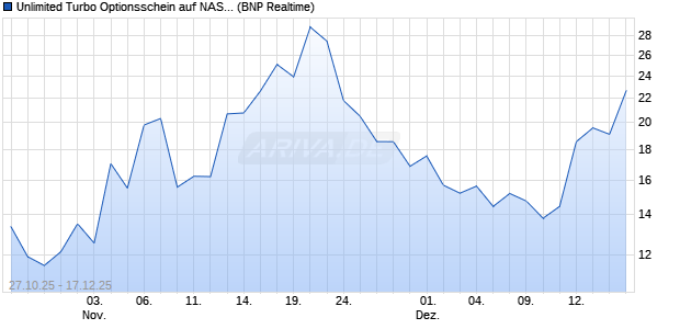 Unlimited Turbo Optionsschein auf NASDAQ 100 [BN. (WKN: BY0V3V) Chart