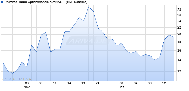 Unlimited Turbo Optionsschein auf NASDAQ 100 [BN. (WKN: BY0V3W) Chart