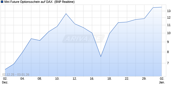 Mini Future Optionsschein auf DAX [BNP Paribas Emi. (WKN: BY0V96) Chart