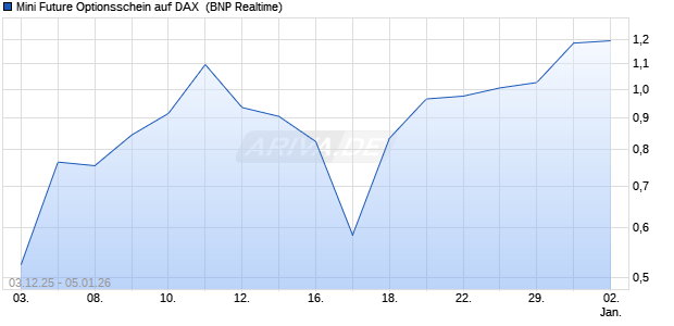 Mini Future Optionsschein auf DAX [BNP Paribas Emi. (WKN: BY0WAF) Chart