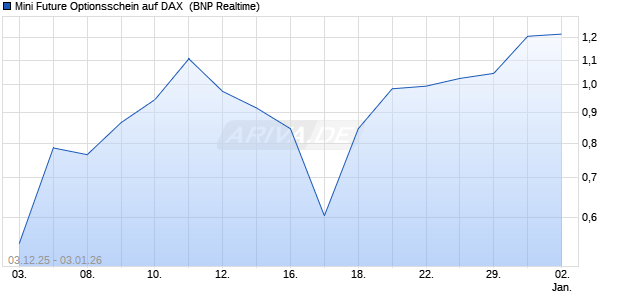 Mini Future Optionsschein auf DAX [BNP Paribas Emi. (WKN: BY0WAG) Chart