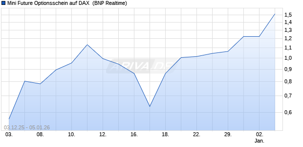 Mini Future Optionsschein auf DAX [BNP Paribas Emi. (WKN: BY0WAH) Chart