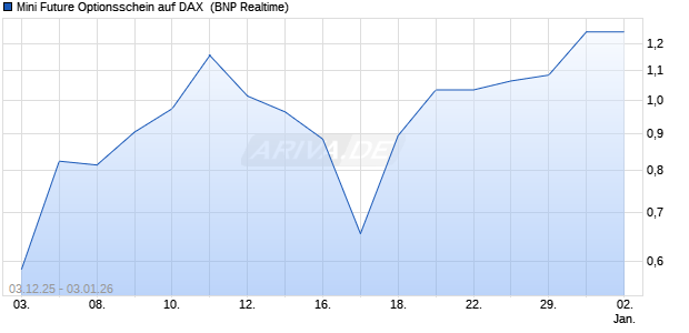 Mini Future Optionsschein auf DAX [BNP Paribas Emi. (WKN: BY0WAJ) Chart