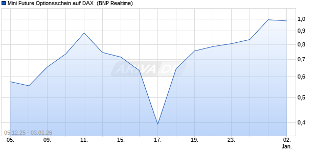 Mini Future Optionsschein auf DAX [BNP Paribas Emi. (WKN: BY0WBP) Chart