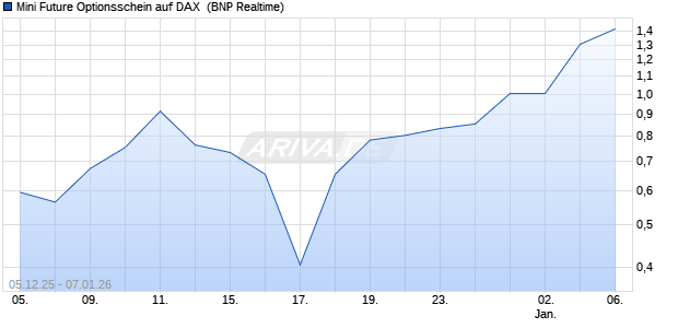 Mini Future Optionsschein auf DAX [BNP Paribas Emi. (WKN: BY0WBQ) Chart