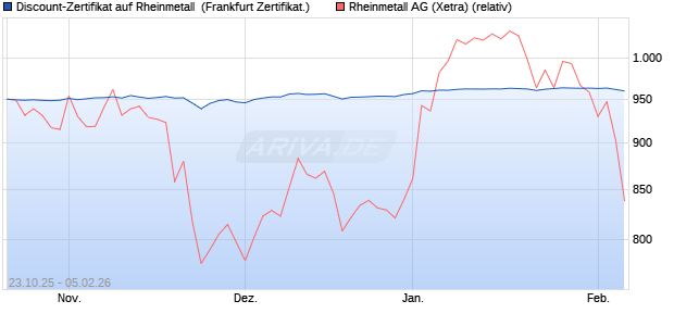 Discount-Zertifikat auf Rheinmetall [DZ BANK AG] (WKN: DU4NTL) Chart