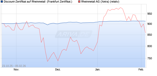 Discount-Zertifikat auf Rheinmetall [DZ BANK AG] (WKN: DU4NTK) Chart