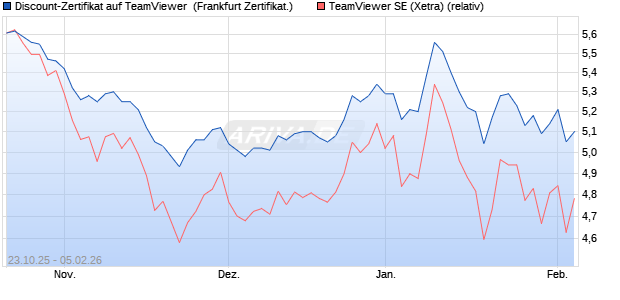 Discount-Zertifikat auf TeamViewer [DZ BANK AG] (WKN: DU4NXK) Chart