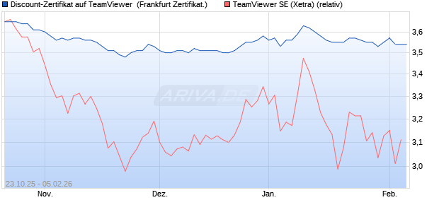 Discount-Zertifikat auf TeamViewer [DZ BANK AG] (WKN: DU4NXJ) Chart