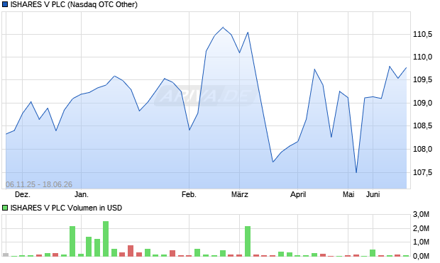 ISHARES V Aktie Chart