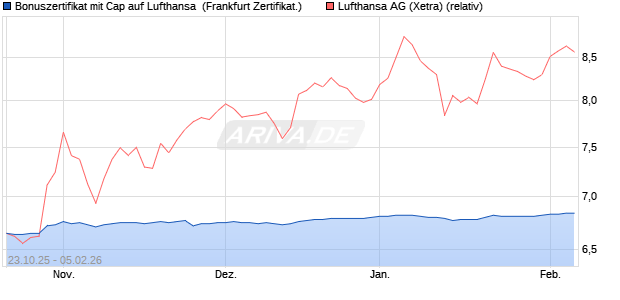 Bonuszertifikat mit Cap auf Lufthansa [DZ BANK AG] (WKN: DU4PCD) Chart