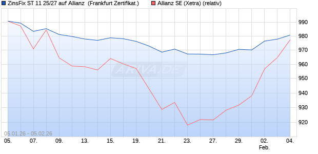 ZinsFix ST 11 25/27 auf Allianz [DZ BANK AG] (WKN: DU4DTZ) Chart