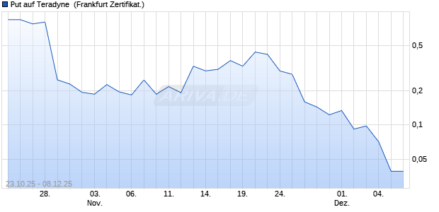Put auf Teradyne [Vontobel] (WKN: VH66TK) Chart