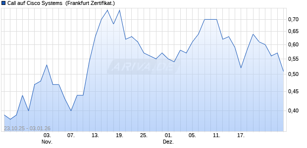 Call auf Cisco Systems [Vontobel] (WKN: VH660G) Chart
