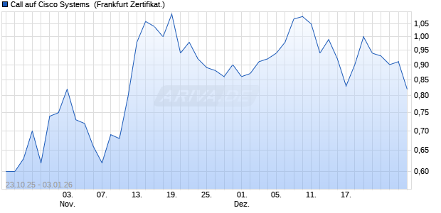 Call auf Cisco Systems [Vontobel] (WKN: VH660E) Chart