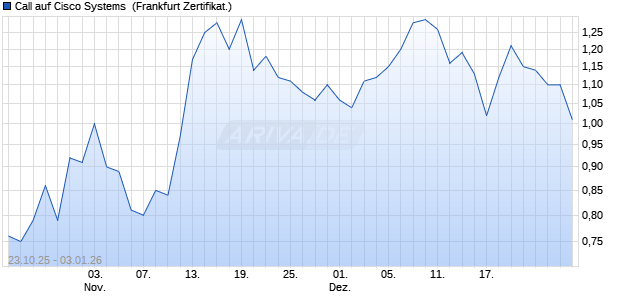 Call auf Cisco Systems [Vontobel] (WKN: VH660C) Chart