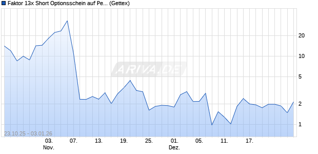 Faktor 13x Short Optionsschein auf Peloton Interactiv. (WKN: GU5MFR) Chart