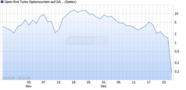 Open-End Turbo Optionsschein auf DAX [Goldman S. (WKN: GU5MDE) Chart