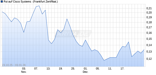 Put auf Cisco Systems [Vontobel] (WKN: VH663K) Chart