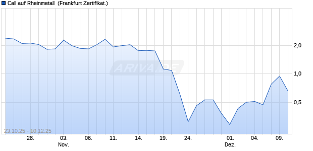 Call auf Rheinmetall [Société Générale Effekten Gmb. (WKN: FD22LQ) Chart