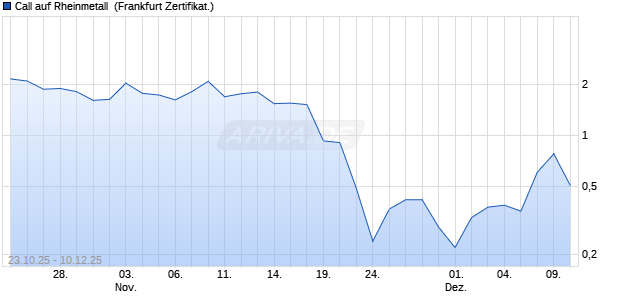 Call auf Rheinmetall [Société Générale Effekten Gmb. (WKN: FD22LS) Chart