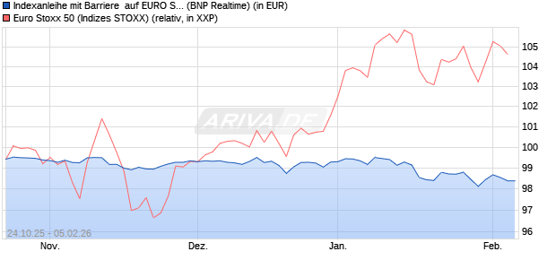 Indexanleihe mit Barriere  auf EURO STOXX 50 [BNP . (WKN: PU998D) Chart