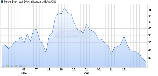 Turbo Short auf DAX [Morgan Stanley & Co. Internatio. (WKN: MM67S8) Chart