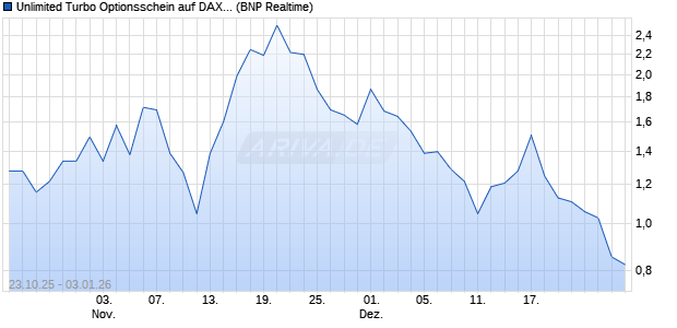 Unlimited Turbo Optionsschein auf DAX [BNP Pariba. (WKN: PK1GJG) Chart