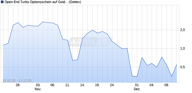 Open-End Turbo Optionsschein auf Gold [Goldman Sachs Wertpapier GmbH] Chart