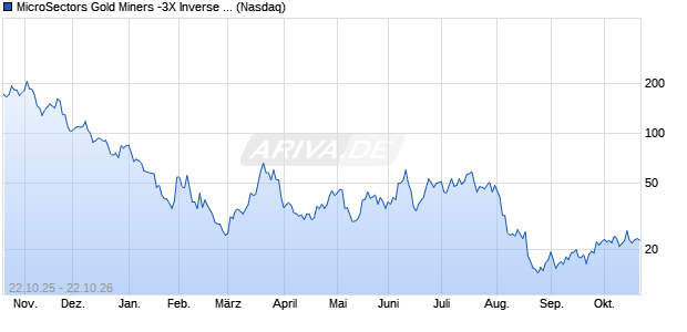 MicroSectors Gold Miners -3X Inverse Leveraged ETNs Aktie Chart