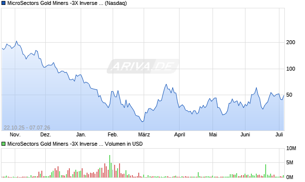 MicroSectors Gold Miners -3X Inverse Leveraged ETNs Aktie Chart