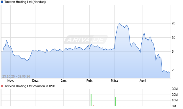Texxon Holding Aktie Chart
