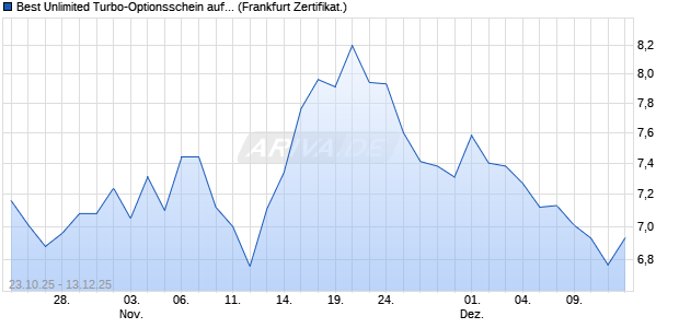 Best Unlimited Turbo-Optionsschein auf DAX [Sociét. (WKN: FD22YK) Chart