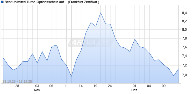 Best Unlimited Turbo-Optionsschein auf DAX [Sociét. (WKN: FD22YM) Chart