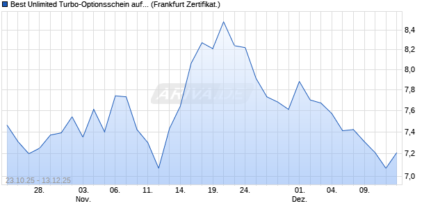 Best Unlimited Turbo-Optionsschein auf DAX [Sociét. (WKN: FD22YN) Chart